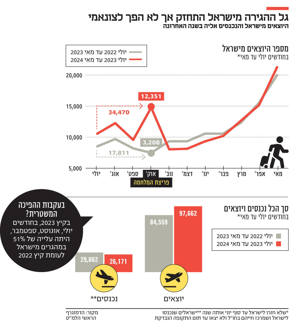 אינפו גל ההגירה מישראל