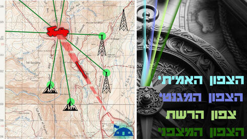 סוגי הצפון השונים, ופרקטיקת אימות מיקום המשגר, צילום: פרויקט הקברניט 