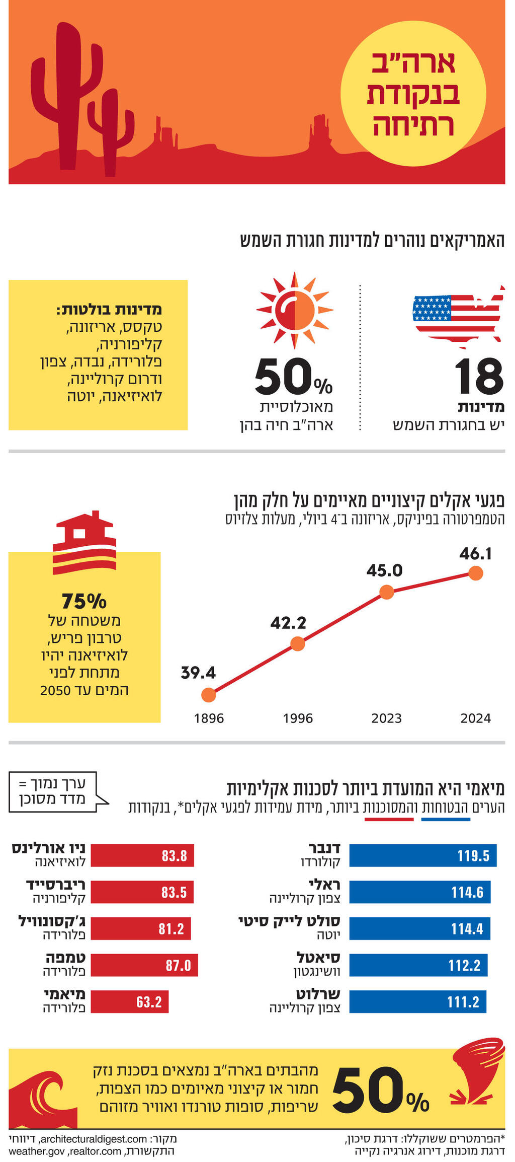 אינפו ארה"ב בנקודת רתיחה