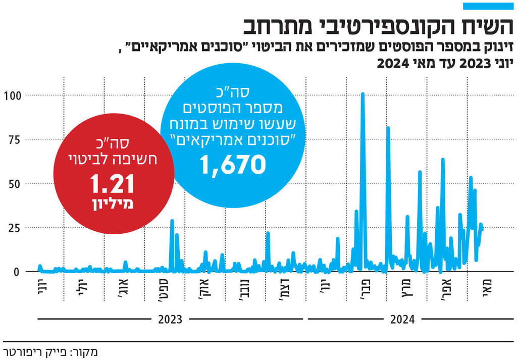 אינפו השיח הקונספירטיבי מתרחב