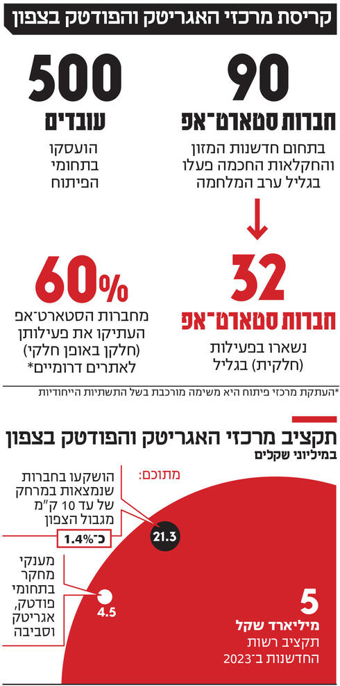 קריסת מרכזי האגריטק והפודטק בצפון,  