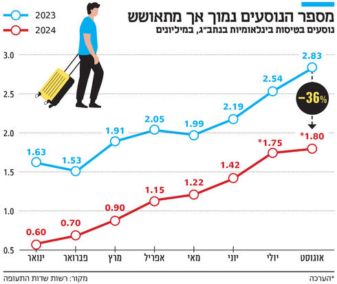 מספר הנוסעים נמוך אך מתאושש,  