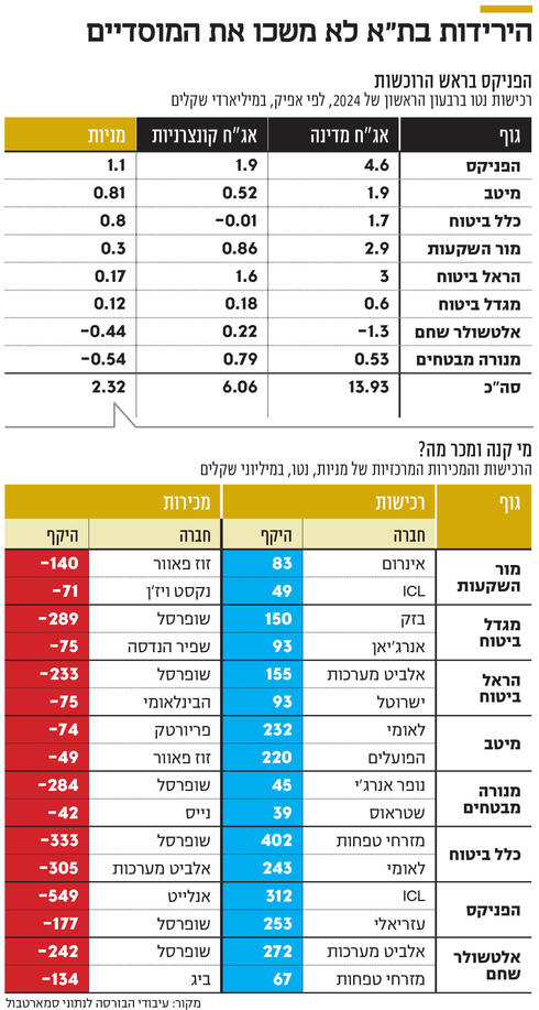 הירידות בת"א לא משכו את המוסדיים,  