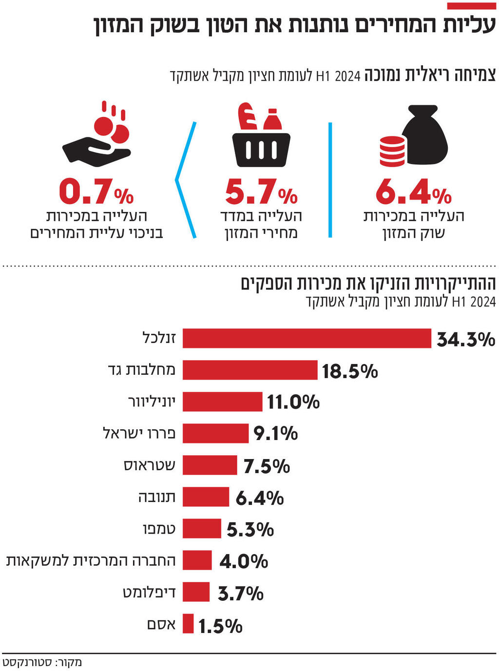 אינפו עליות המחירים נותנות את הטון בשוק המזון