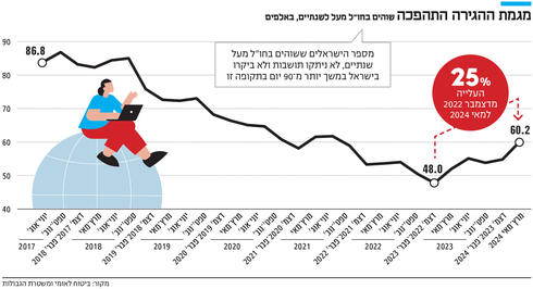 מגמת ההגירה התהפכה,  