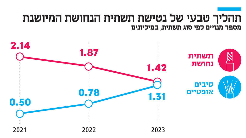 אינפו תהליך טבעי של נטישת תשתית הנחושת המיושנת