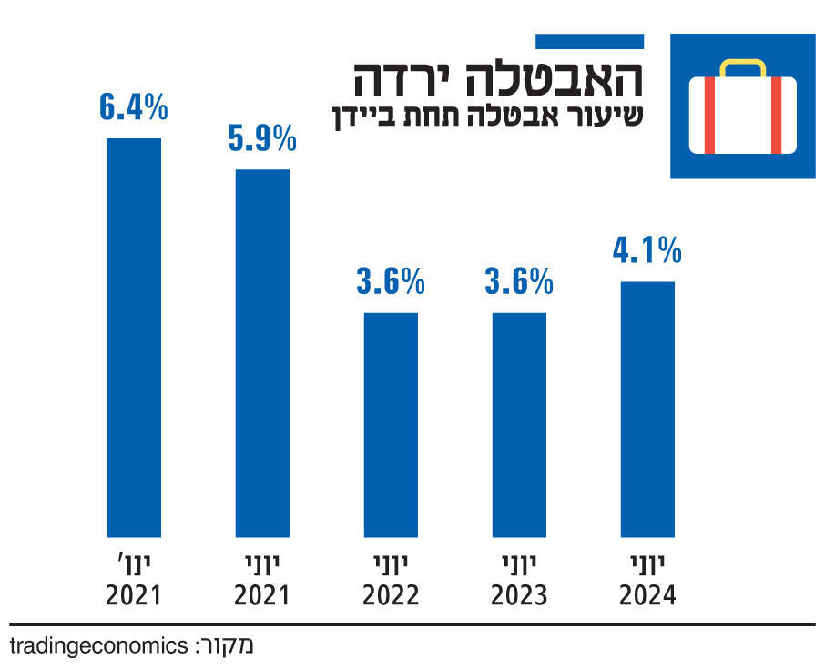 אינפו האבטלה ירדה