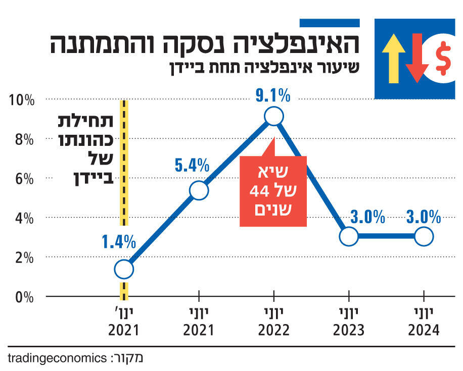 אינפו האינפלציה נסקה והתמתנה