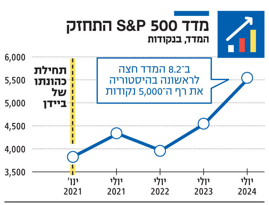 אינפו מדד 500