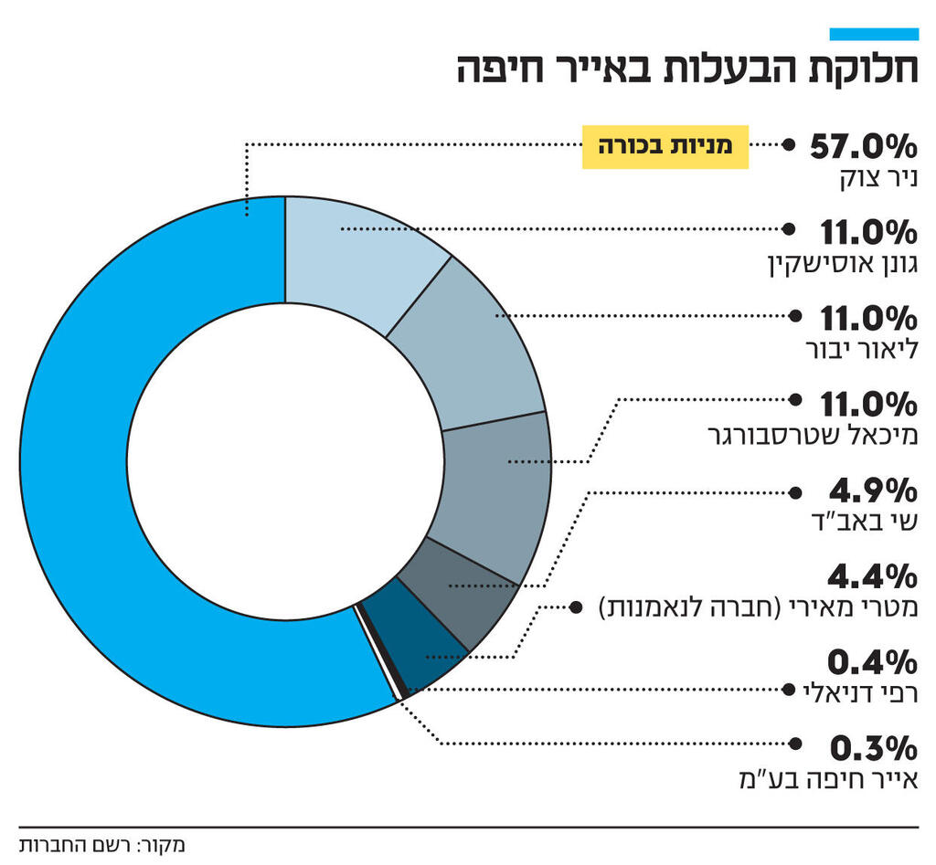 אינפו חלוקת הבעלות באייר חיפה