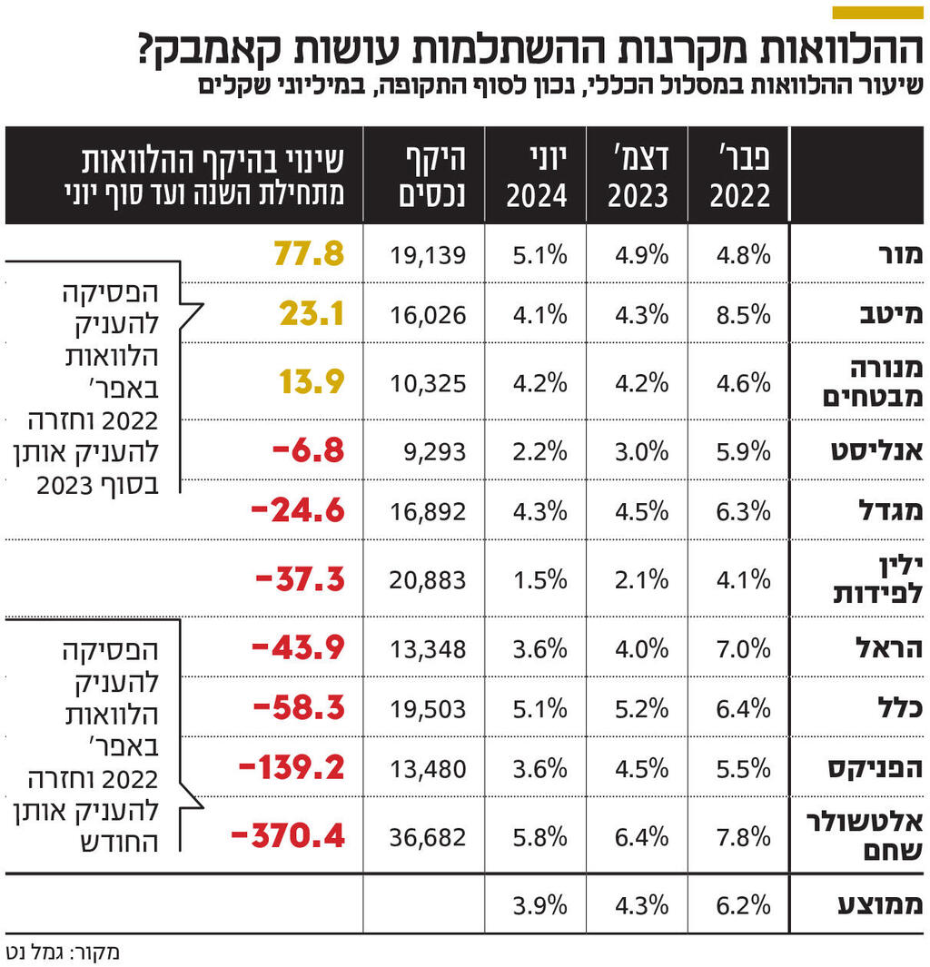 אינפו ההלוואות מקרנות ההשתלמות עושות קאמבק