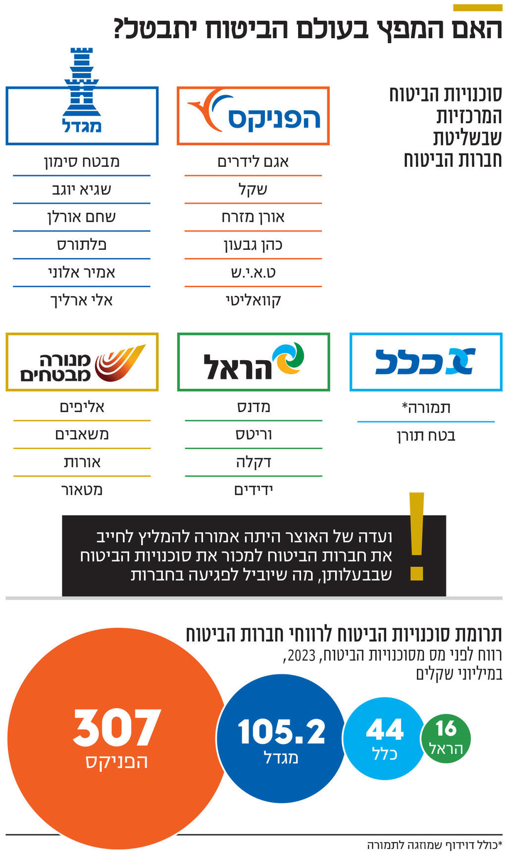 אינפו האם המפץ בעולם הביטוח יתבטל