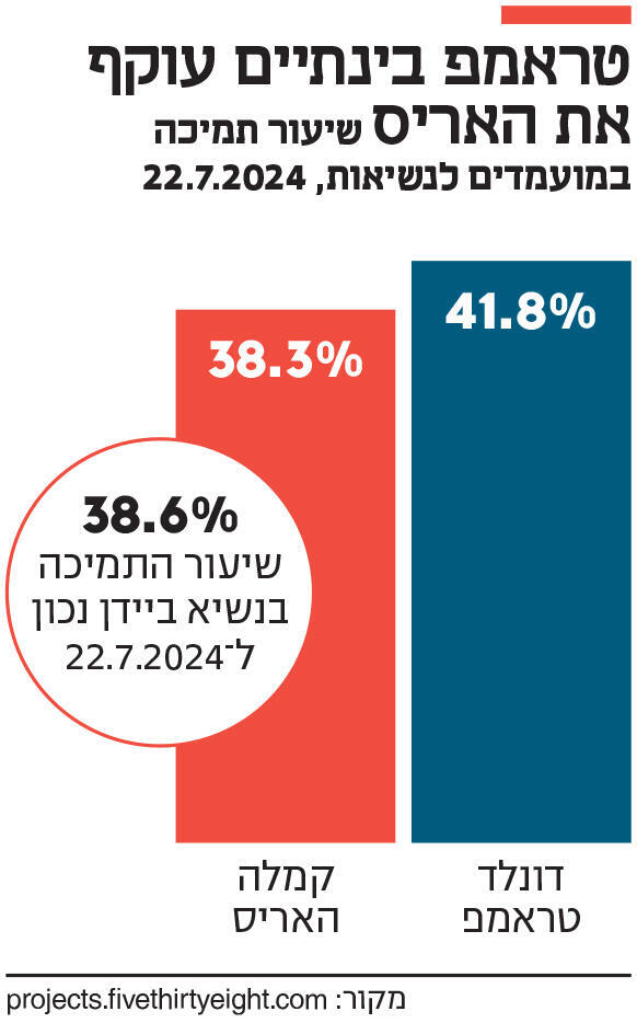 אינפו טראמפ בינתיים עוקף את האריס