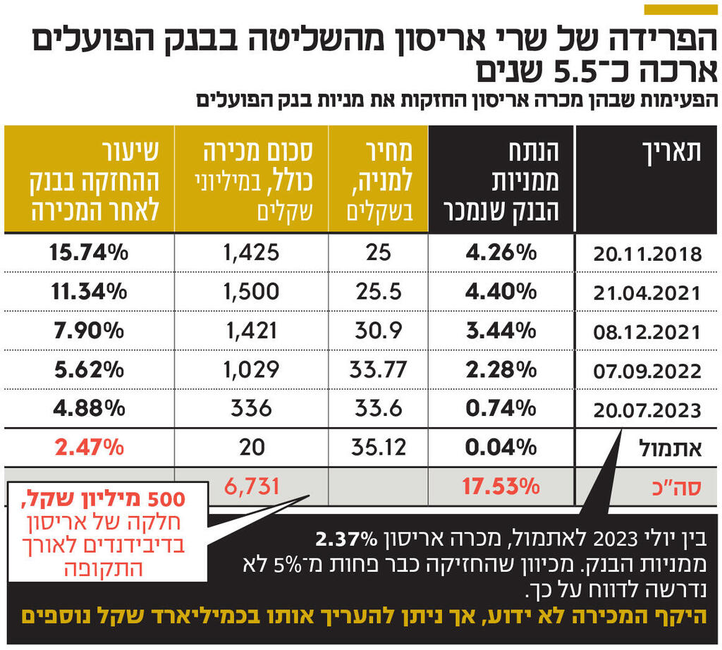 אינפו הפרידה של שרי אריסון מהשליטה בבנק הפועלים ארכה כ־ 5.5 שנים