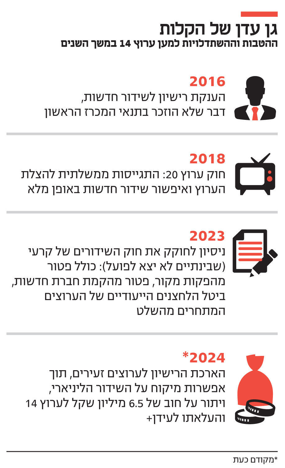 אינפו גן עדן של הקלות