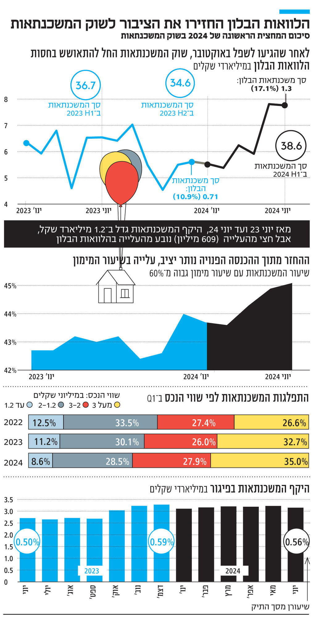 אינפו הלוואות הבלון