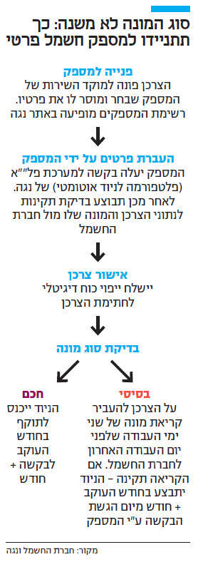 אינפו סוג המונה לא משנה