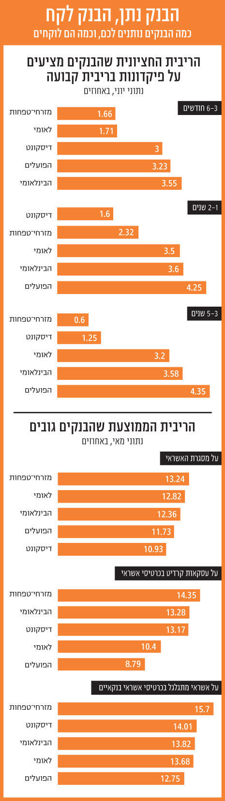 מקור: בנק ישראל