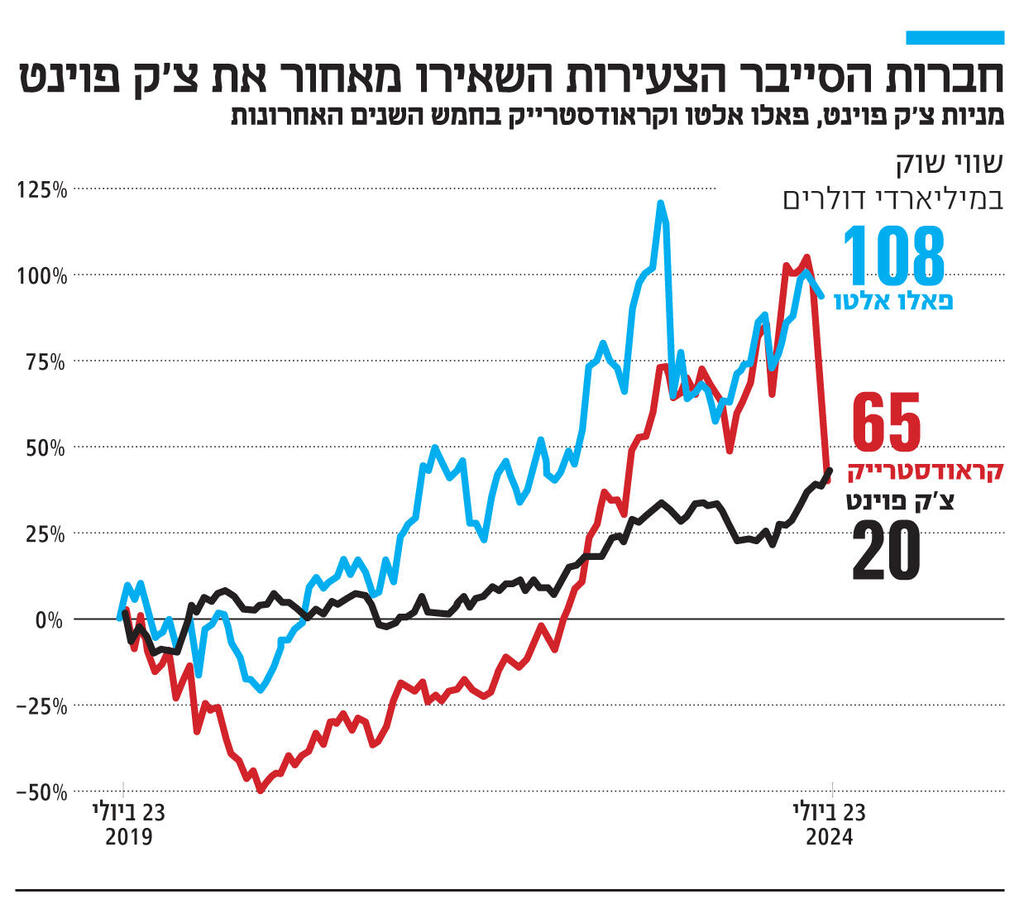 אינפו חברות הסייבר