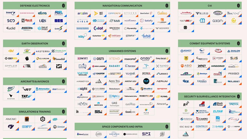 Mapping Israel&#39;s defense tech landscape