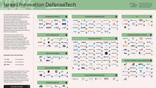 Israeli defense tech map
