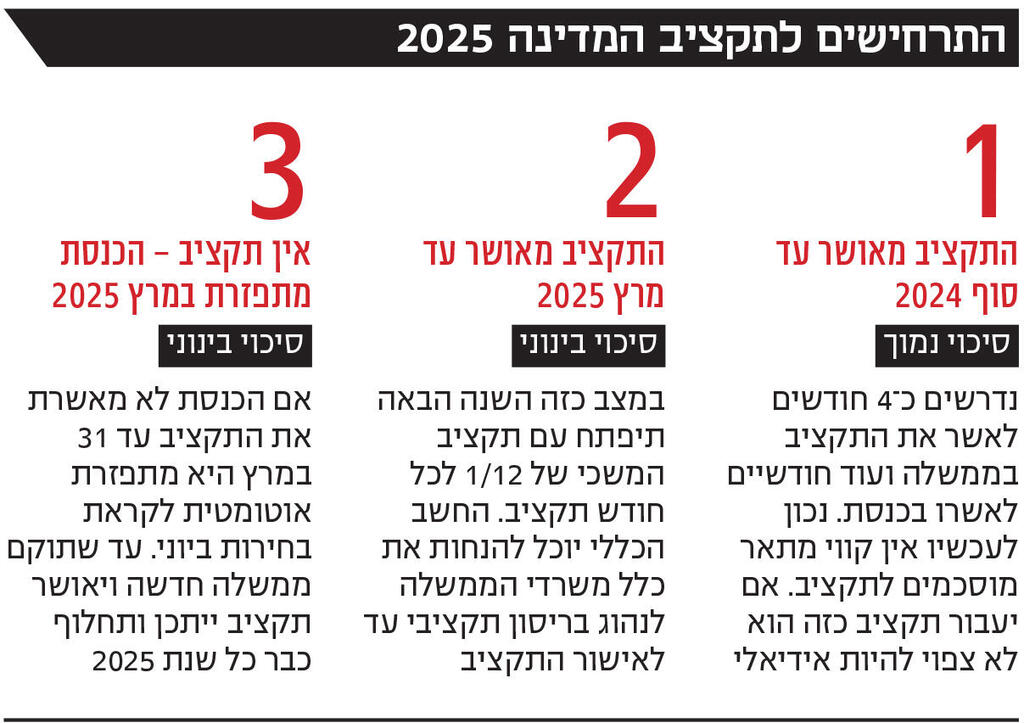 אינפו התרחישים לתקציב המדינה 2025