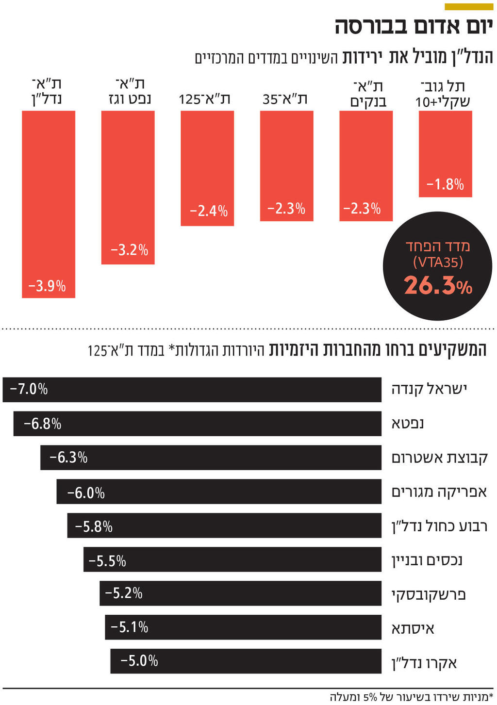 אינפו יום אדום בבורסה