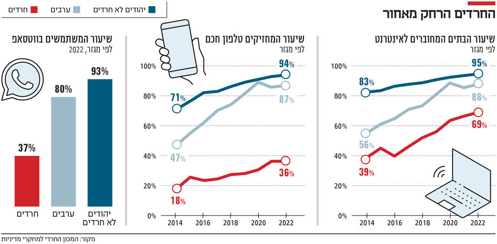 אינפו החרדים הרחק מאחור