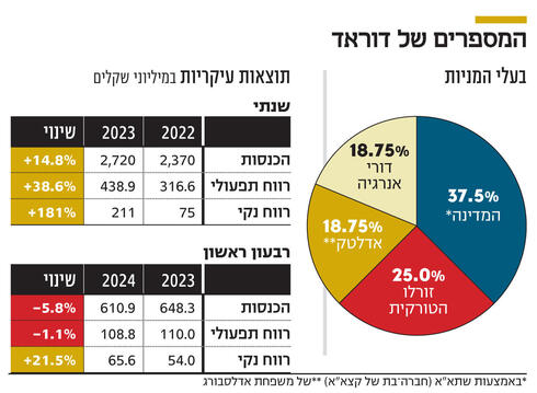 המספרים של דוראד,   