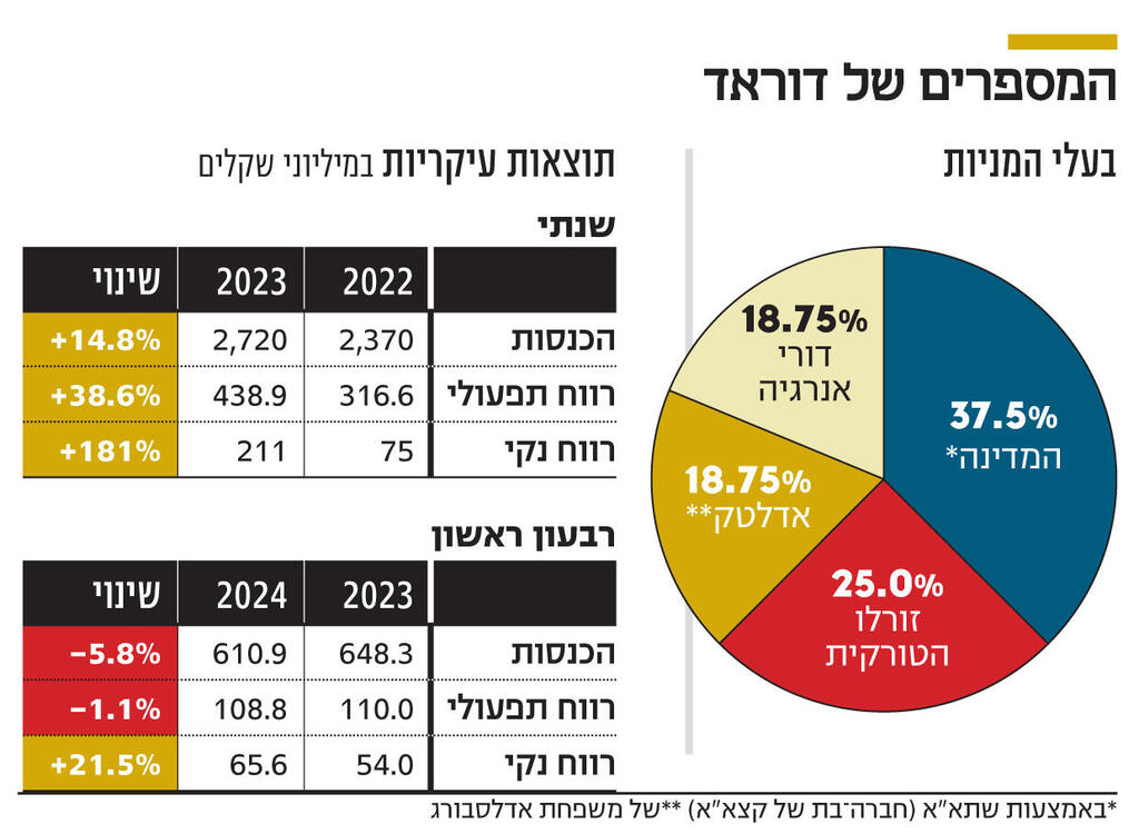 אינפו המספרים של דוראד