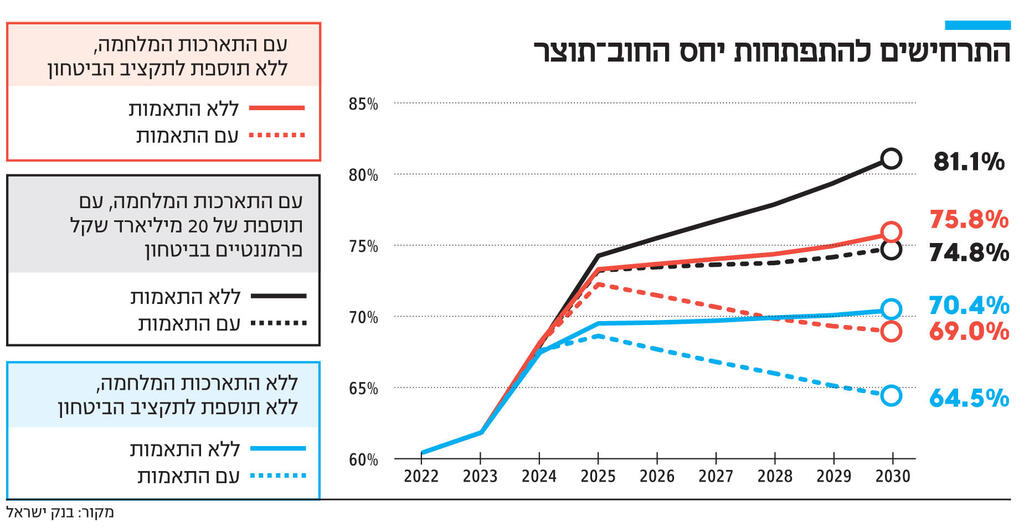 אינפו התרחישים להתפתחות יחס החוב תוצר