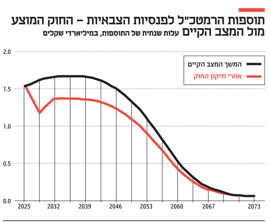 אינפו תוספות הרמטכ"ל לפנסיות הצבאיות