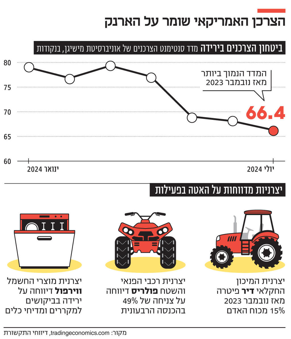 אינפו הצרכן האמריקאי שומר על הארנק