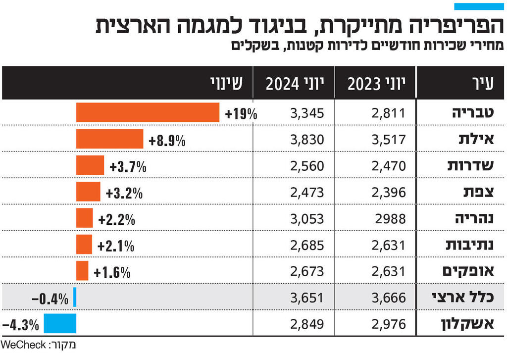 אינפו הפריפריה מתייקרת, בניגוד למגמה הארצית