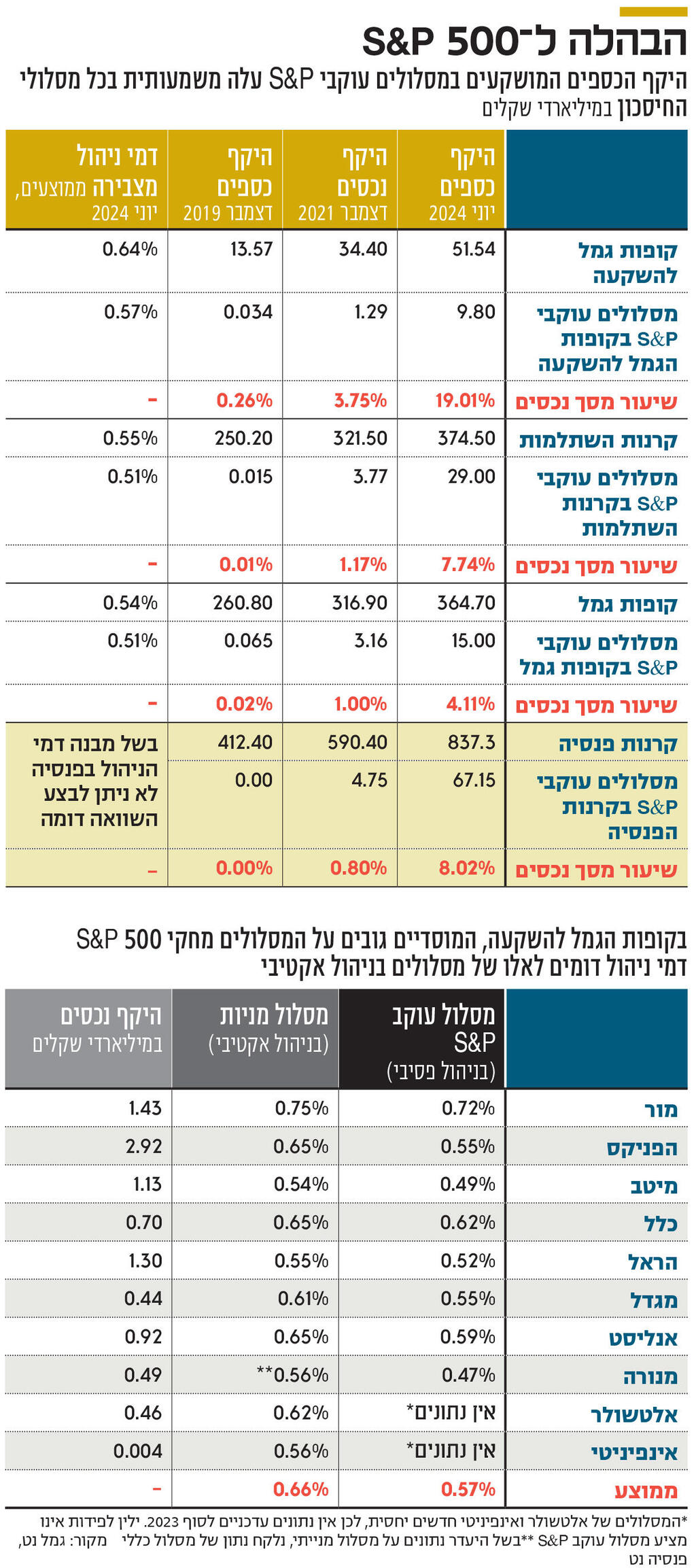 אינפו הבהלה ל S_altP 500