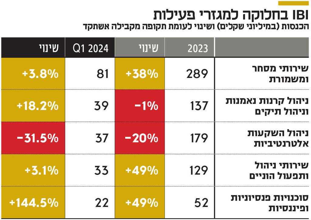 אינפו IB I בחלוקה למגזרי פעילות