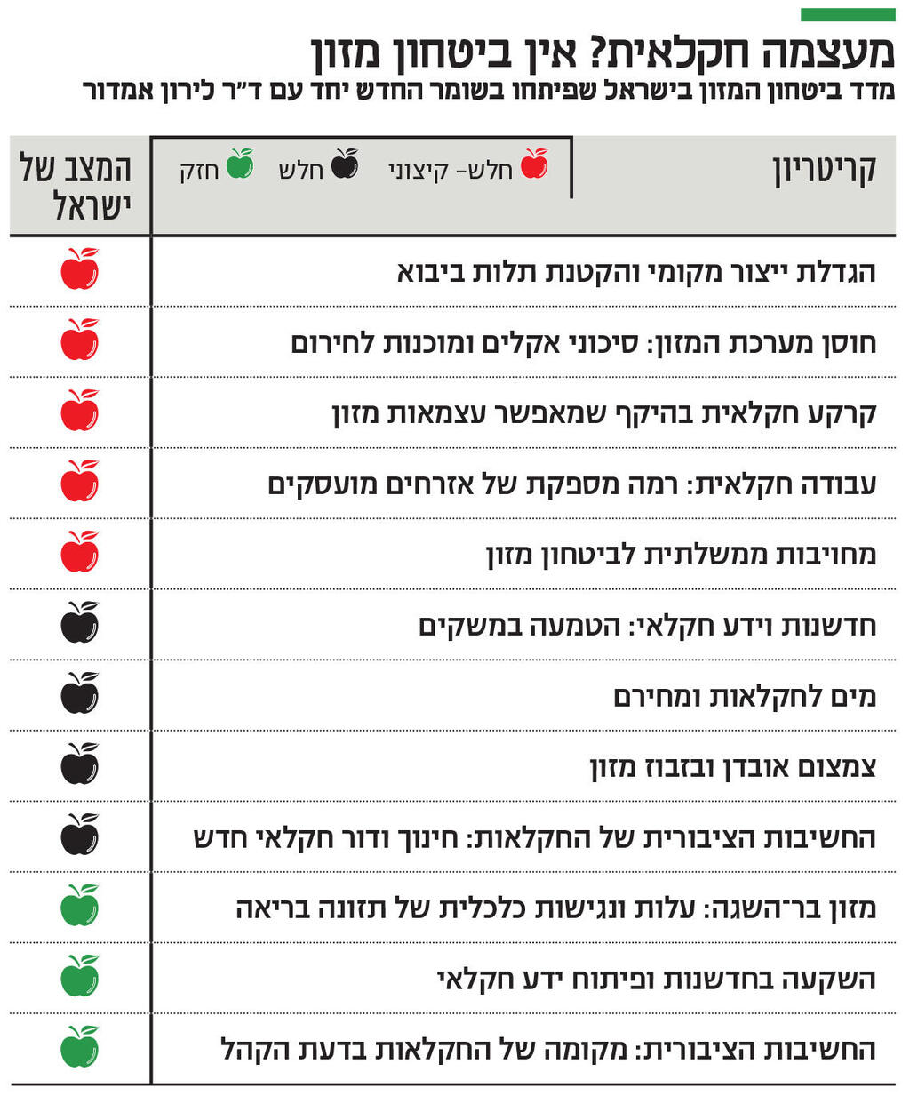 אינפו מעצמה חקלאית? אין ביטחון מזון