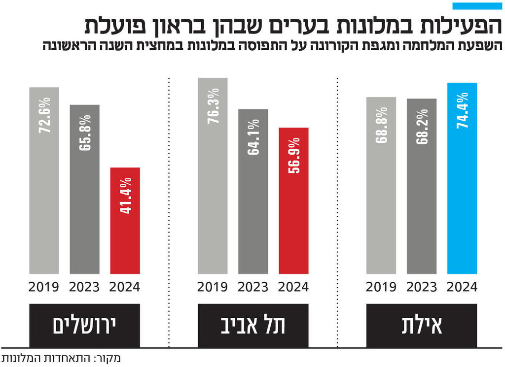 אינפו הפעילות במלונות בערים שבהן בראון פועלת