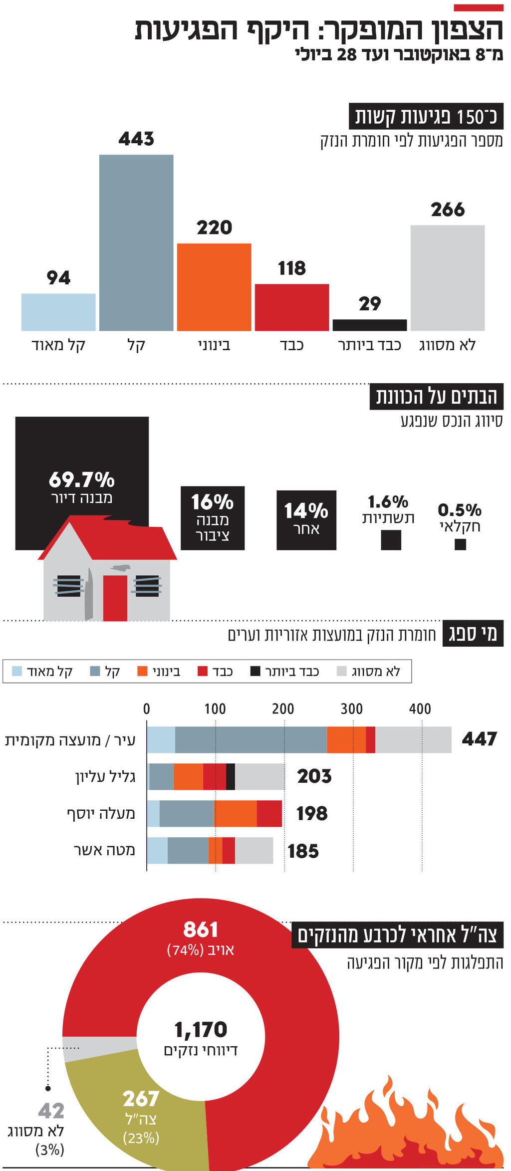 אינפו הצפון המופקר: היקף הפגיעות