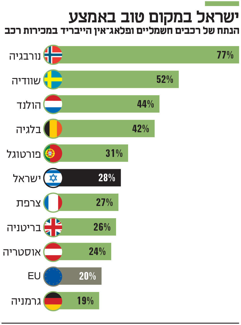 אינפו ישראל במקום טוב באמצע