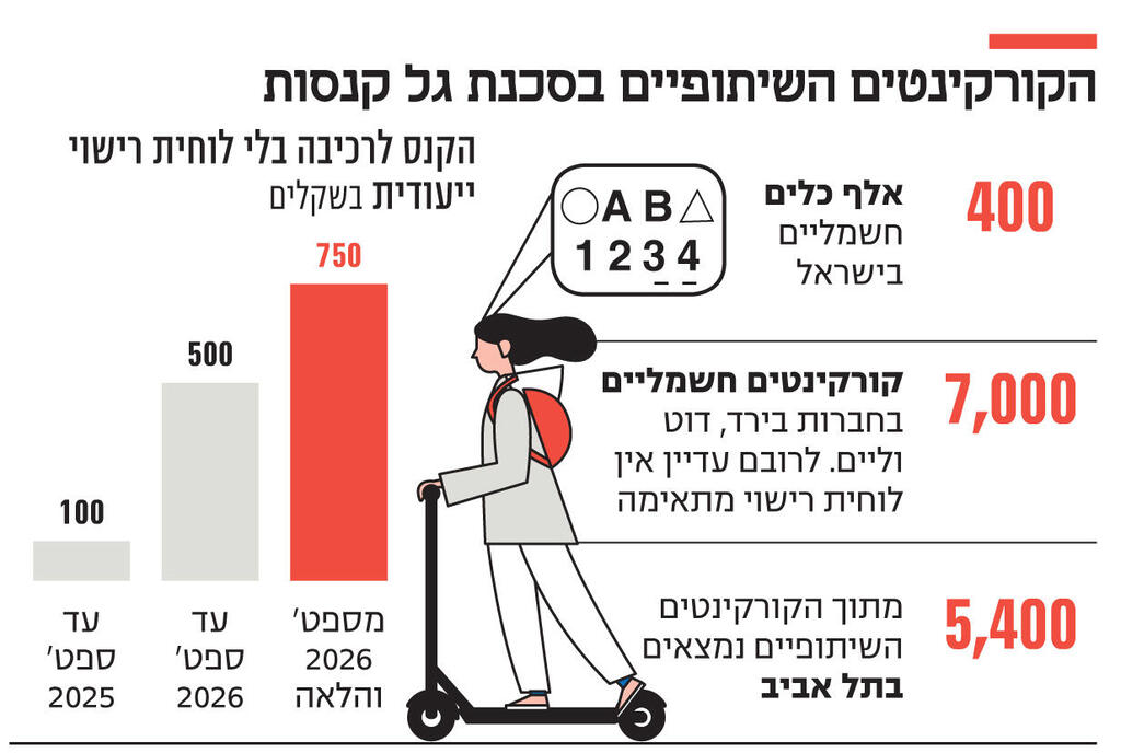 אינפו הקורקינטים