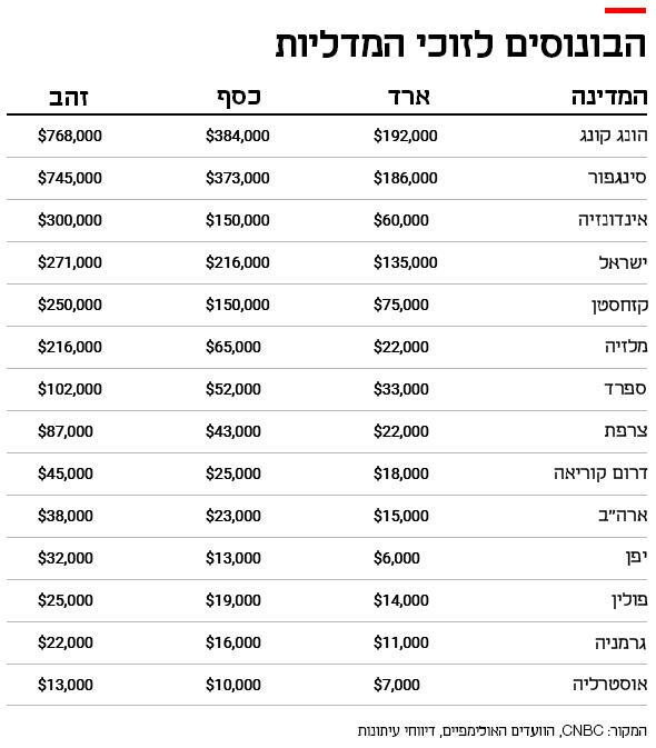 אינפו הבונוסים לזוכי המדליות