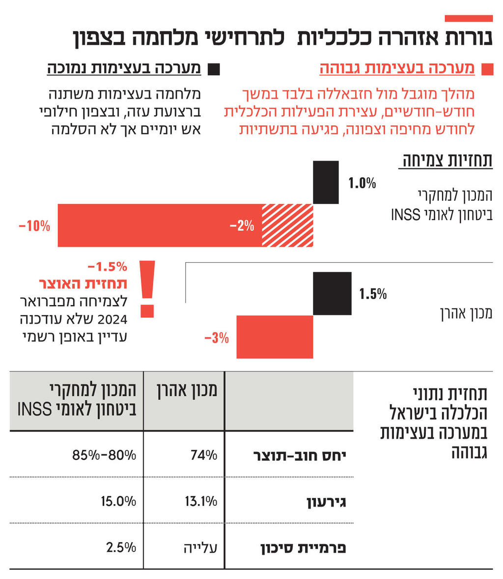 אינפו נורות אזהרה כלכליות לתרחישי מלחמה בצפון