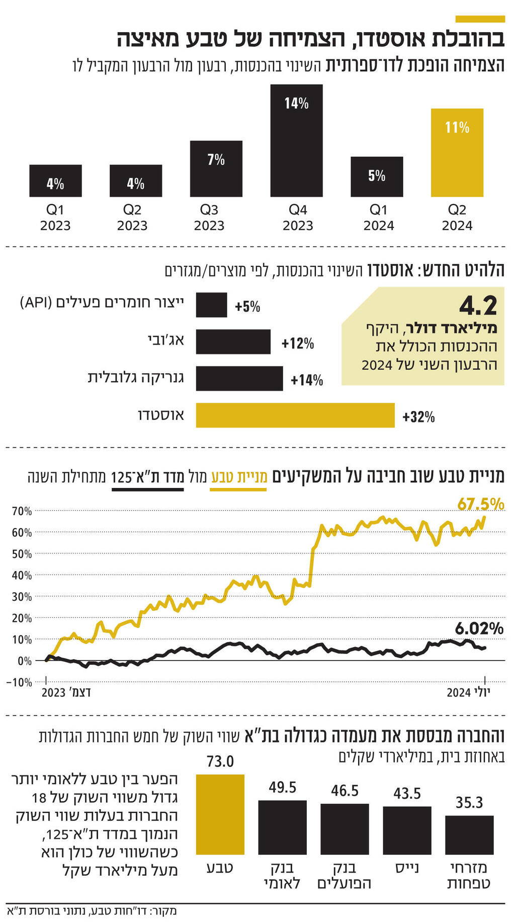 אינפו אוסטדו