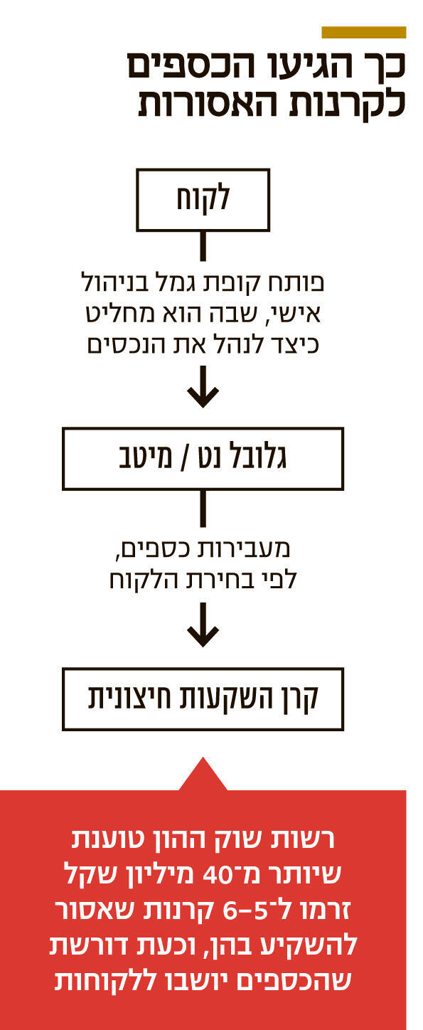 אינפו כך הגיעו הכספים לקרנות האסורות