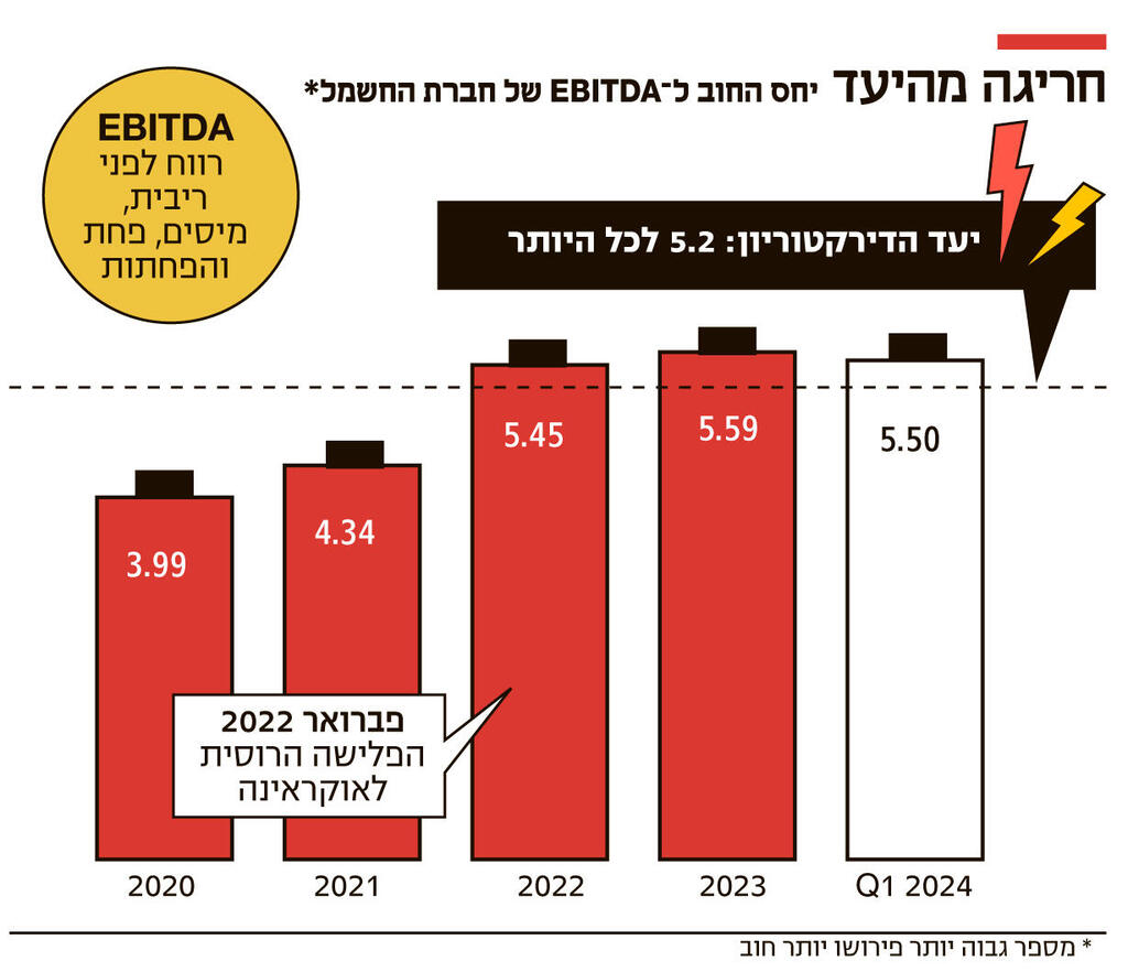 אינפו חריגה מהיעד