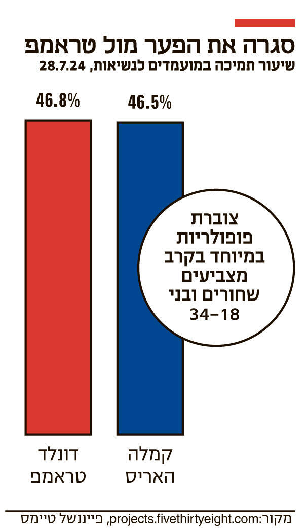 אינפו סגרה את הפער מול טראמפ