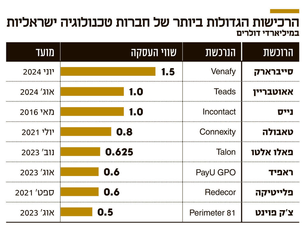 אינפו הרכישות הגדולות ביותר של חברות טכנולוגיה ישראליות