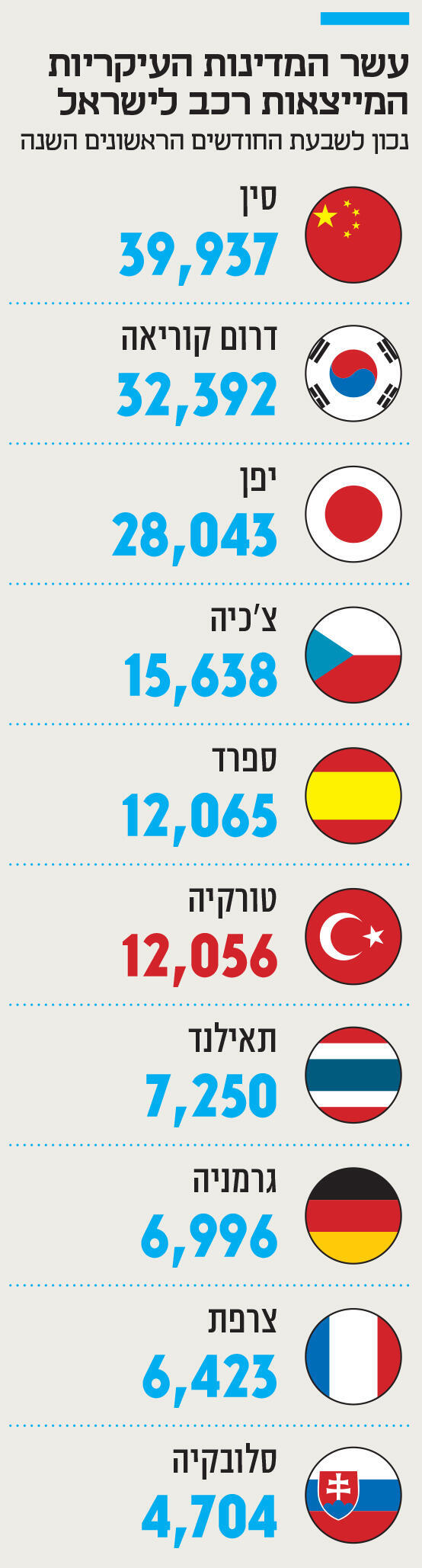 עשר המדינות העיקריות המייצאות רכב לישראל,  