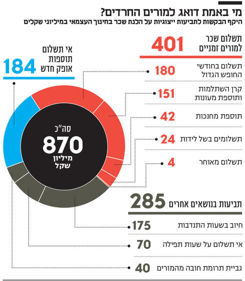 מי באמת דואג למורים החרדים,  